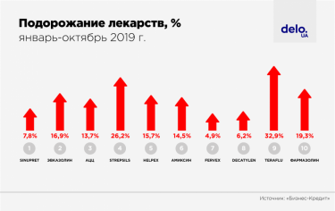 Фото 2 — Почему в Украине, несмотря на укрепление гривни, дорожают противопростудные лекарства
