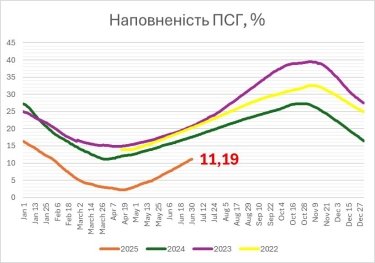 Фото 2 — Обсяги газу у підземних сховищах України знову на історичному мінімумі – Макогон