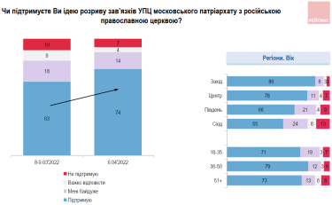 Фото 3 — 51% украинцев выступают за запрет УПЦ, а ее разрыва с Московским патриархатом хотят уже 74% — опрос