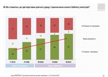 Фото 9 — Рейтинг Зеленского упал до 21%, за месяц его отставки захотели еще 11% украинцев