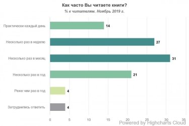 Фото 3 — 57% жителей Украины не читают книг, — исследование