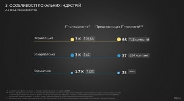 Западный макрорегион, часть областей. Источник: IT Research Ukraine 2023