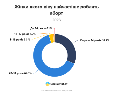 Фото 3 — В Украине за время войны снизилось количество абортов