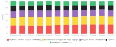 Фото 8 — Средняя зарплата во Львове в июле 2026: актуальный уровень доходов