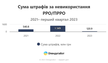 Фото 2 — ФОП уплатили 2 млрд грн штрафов за неиспользование РРО/ПРРО за три года
