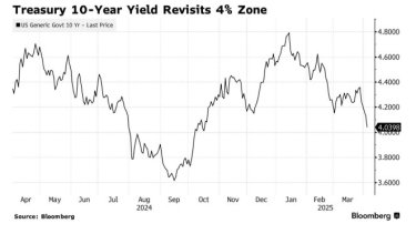 Фото 2 — Фондовые рынки под давлением: потери превысили $2,5 трлн