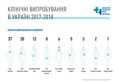 Фото 4 — На украинцах проводят более 500 клинических исследований лекарств