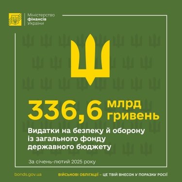 Фото 2 — На безпеку й оборону за два місяця спрямували понад 62% усіх видатків держбюджету: куди витрачалися гроші