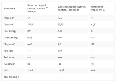 Фото 2 — На Варшавской фондовой бирже акции украинских компаний резко пошли вверх