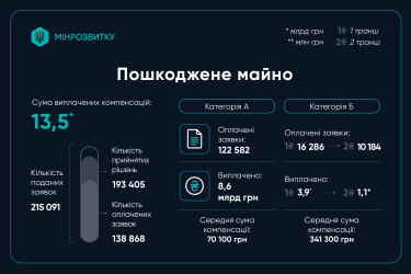 Фото 2 — "єВідновлення": майже 200 тисяч родин отримали компенсації на 89,7 млрд грн
