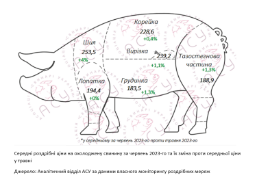 Фото 2 — Свинина в супермаркетах дорожает: какие цены