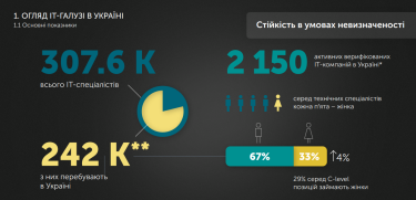 В Україні працює більше 300 тис. IT-фахівців. Джерело: львівський IT-кластер.