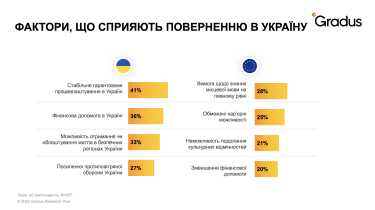 Фото 3 — Більшість українських мігрантів планують повернутися з-за кордону, але не можуть визначитися з термінами - опитування