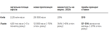 Фото 2 — У бізнес-центрах Львова різко впали орендні ставки, у Києві ціни ще тримаються