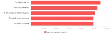 Фото 10 — Середня зарплата у Львові у червні 2026: актуальний рівень доходів