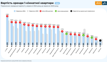 Фото 2 — Ціни на оренду житла вгамувались майже у всіх регіонах