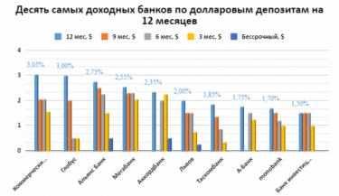 Фото 3 — В Украине подскочили ставки по банковским депозитам