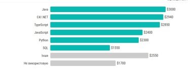 Фото 3 — Только 1% украинских тестировщиков зарабатывают более $6900: как изменились зарплаты за полгода