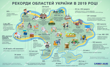 Фото 2 — Экономика Украины в 2019 году: какие рекорды установила каждая область (ИНФОГРАФИКА)
