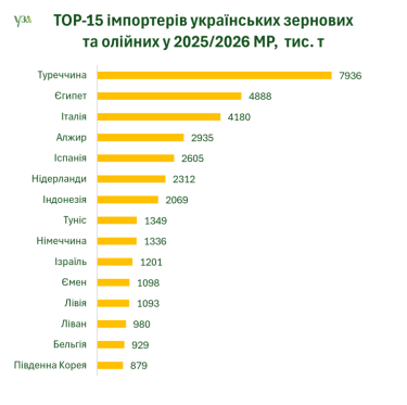 Фото 2 — Агроекспорт під загрозою: чи зможе Росія замінити Україну на ринках Єгипту та Туреччини