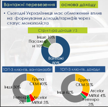 Фото 2 — Бывший замминистра раскрыл структуру доходов "Укрзализныци"