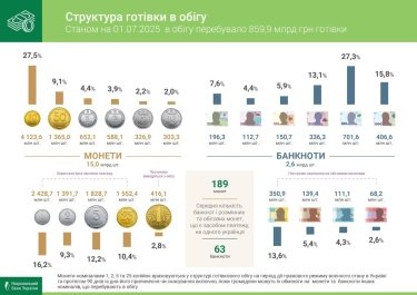 Фото 2 — В Україні побільшало готівки на 37,5 млрд грн: які банкноти та монети найчастіше зустрічаються в обігу