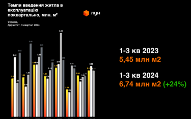 Фото 3 — Київ відстав від трьох регіонів за активністю будівництва житла у 2024 році