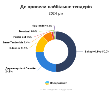 Фото 3 — В Україні поменшало майданчиків для публічних закупівель: кожен другий тендер проводиться на одній площадці