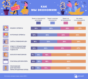Фото 2 — Кешбэк и купоны на скидки: каким образом украинцы экономят на покупках