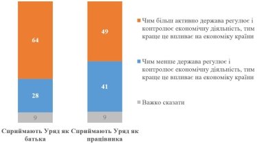 Фото 6 — Какой видят украинцы роль Кабмина и степень его вмешательства в экономику, - опрос