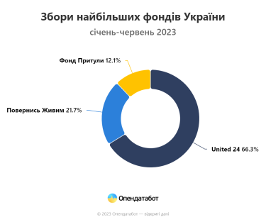 Фото 2 — Українці задонатили рекордну суму платформі United24 у червні: скільки отримали інші фонди на армію