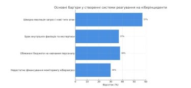 Фото 2 — Антикризова слабкість: 62% компаній не мають стратегії дій під час кіберінцидентів