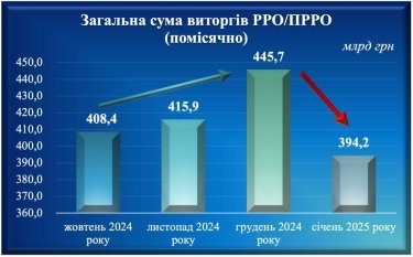 Фото 5 — Обсяги легальної торгівлі: скільки чеків та на яку суму видали в Україні у 2024 році