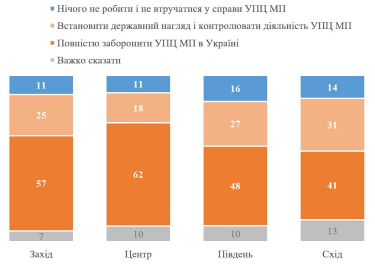 Фото 2 — 54% украинцев хотели бы от власти полного запрета УПЦ - опрос
