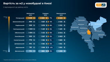 Фото 3 — Ціни на квартири в Україні зростають: що відбувається з попитом та орендою