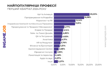Фото 5 — Что происходит с вакансиями на рынке геймдева Украины
