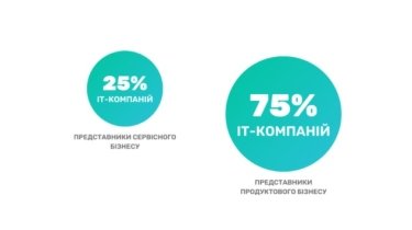 Фото 2 — Половина харьковских IT-компаний угрожают уходом из Украины в случае принятия Дія City