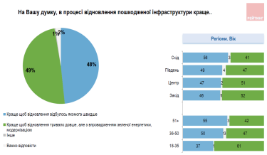 Фото 5 — 52% украинцев считают необходимым восстанавливать деоккупированные территории лишь после окончания войны - опрос