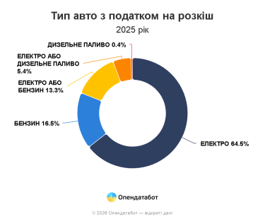 Фото 4 — Rolls-Royce та Lamborghini: імпорт авто, що підпадають під "податок на розкіш" обвалився втричі