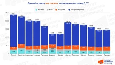 Фото 2 — Ринок вантажівок понад 3,5 т у липні 2025 року: які лідери, динаміка та середній вік автопарку