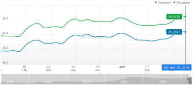 Фото 2 — Обстріли енергетики розхитали валютний курс. Чи буде долар по 40 гривень вже у квітні?