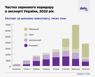 Фото 7 — "Зернова угода" під загрозою: чому її продовження потрібне не тільки Україні, а і всьому світу