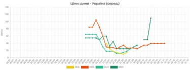 Сезон добігає кінця: чому в Україні виросли ціни на дині та скільки вони коштують