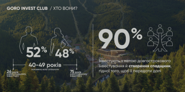 Фото 4 — GORO Development за 9 місяців залучило понад 100 приватних інвесторів. Хто формує цю закриту спільноту?