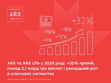 Фото 2 — Страхові премії ARX та ARX Life у 2025 році зросли на 32%, а виплати – на 18%