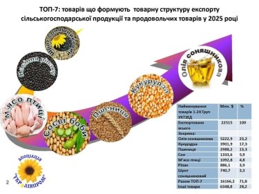 Фото 3 — Україна скоротить виробництво соняшникової олії на 10% цього маркетингового року