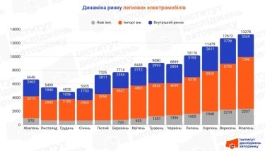 Фото 2 — Сколько украинцы купили электромобилей в октябре 2025 года (инфографика)