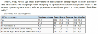 Фото 3 — 65% украинцев хотят вернуть запрет на продажу земли — опрос
