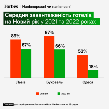 Фото 2 — Найбільше туристів на Новий рік зупинилося у готелях у Львові та Буковелі