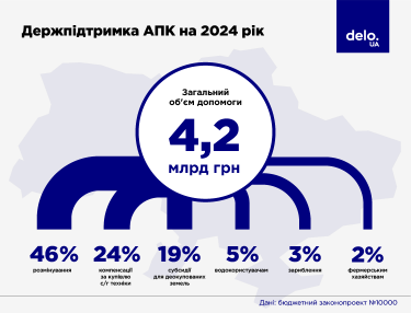 Фото 2 — Правительство на 2024 год заложило 4,2 миллиарда гривен для агросектора. Что об этом думают участники рынка